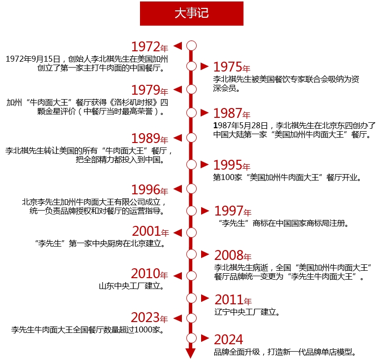 大事記