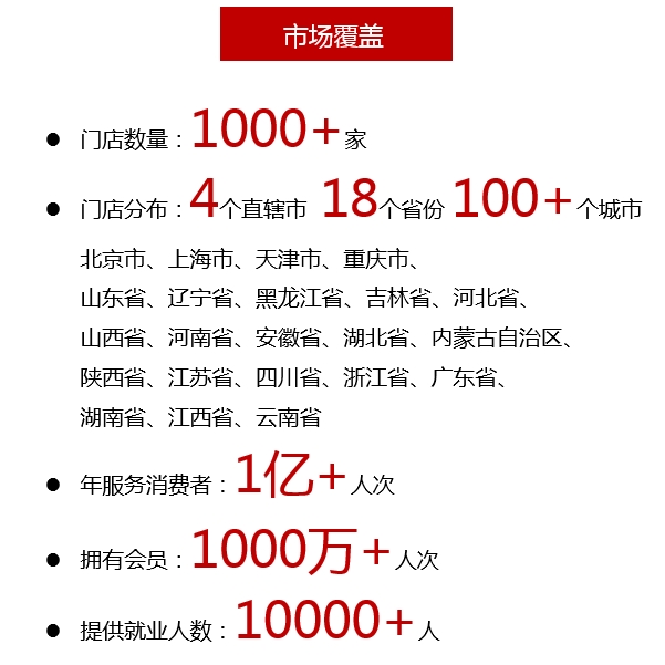 市場覆蓋